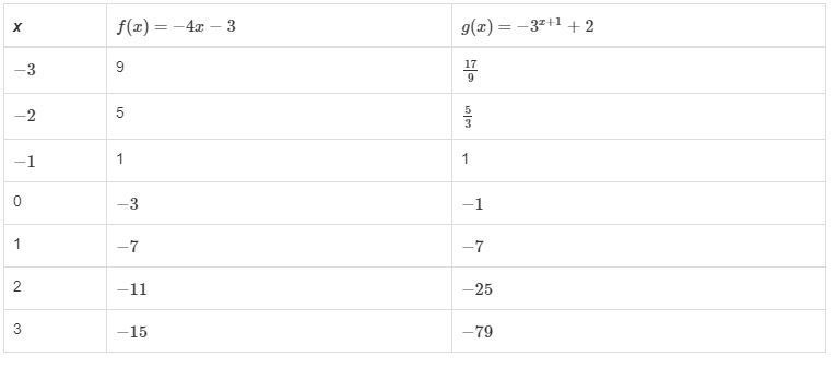 PLEASE HELP 20 POINTS! The table shows values for functions f(x) and g(x) .(Table-example-1