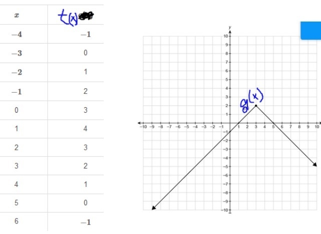 The table of values represents the function t(x) and the graph shows the function-example-1