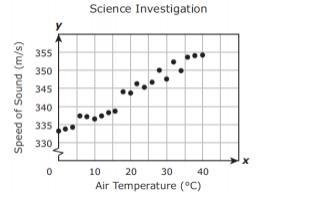 1. Students in a science class investigated how the speed of sound changes with the-example-1