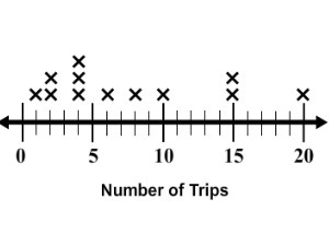 The line plot represents how many trips 12 adults take to the supermarket in a month-example-1