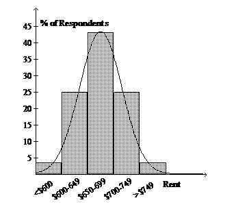 The bar graph shows the rents paid per month for apartments in an urban neighborhood-example-1