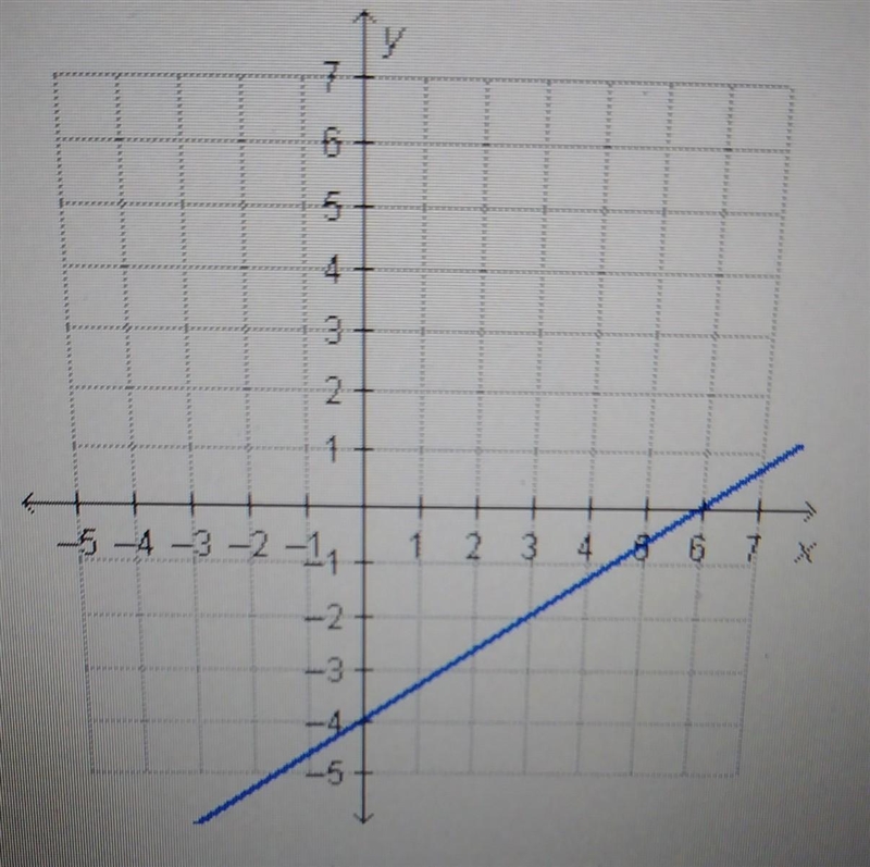 The equation of the graphed line is 2x – 3y = 12. What is the x-intercept of the graph-example-1