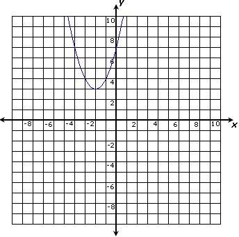 The graph of a quadratic function is shown above. According to the fundamental theorem-example-1