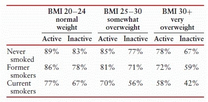 In the table below, percentages are probabilities of 15-year survival without coronary-example-1