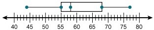 The median of the data set is ______-example-1