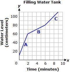 Drag each tile to the correct box. The water level of a tank every minute since it-example-1