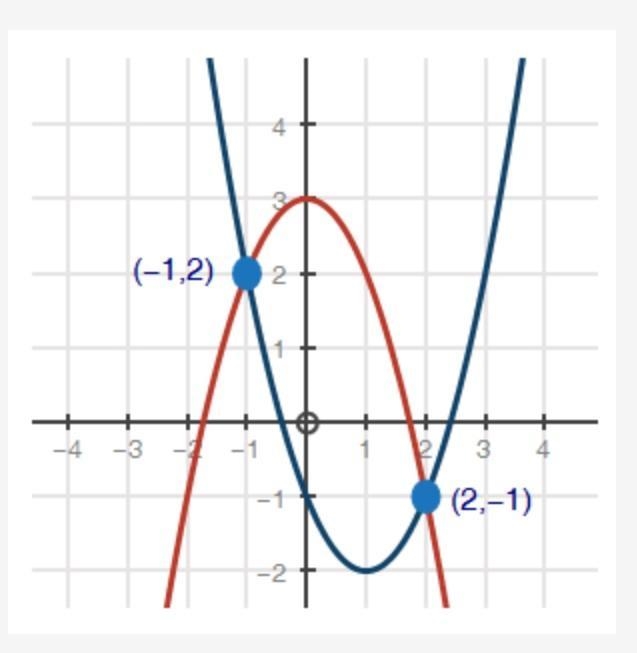 What equation does the graph of system of equations solve? a. x2 − 2x − 1 = −x2 + 3 b-example-1