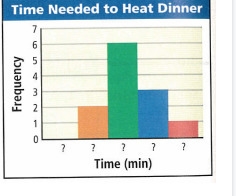 Determine the size of the interval used in the histogram using the data below. Time-example-1