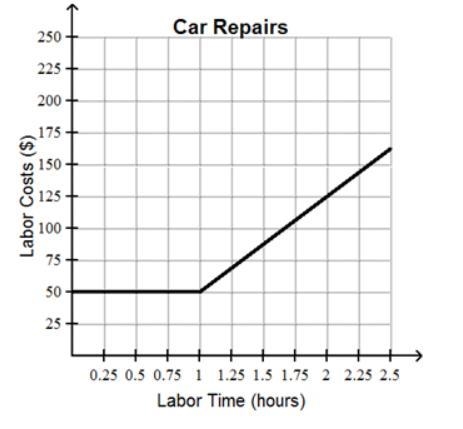 SOMEONE PLEASE HELP!!!!! The graph represents a mechanic’s labor costs for a given-example-1