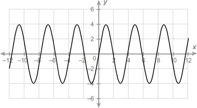 What is the minimum of the sinusoidal function?-example-1