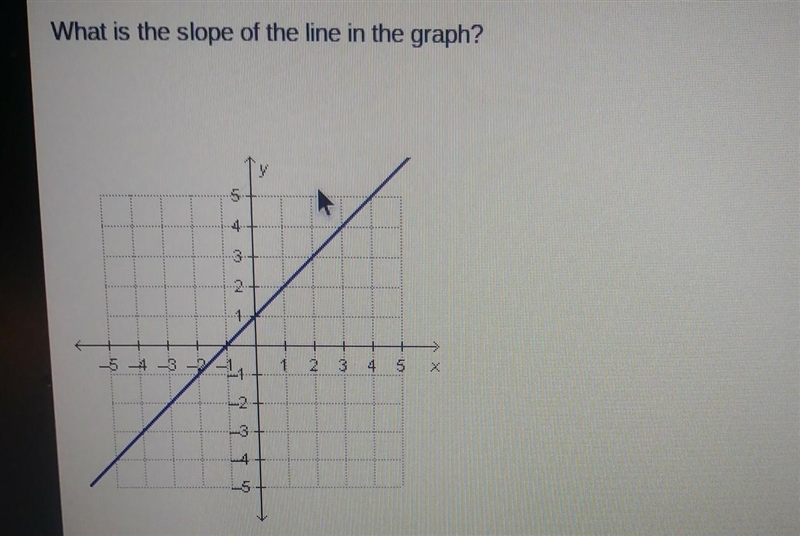 What is the slope of the line in the graph?​-example-1