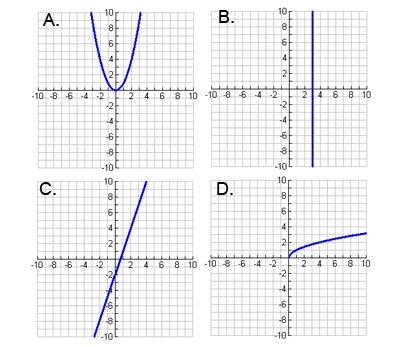 Which graph does NOT represent a function?-example-1