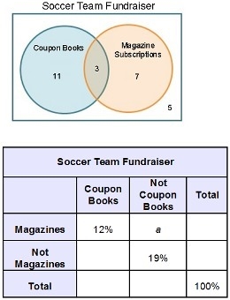 A soccer coach surveyed the players to determine the number who preferred selling-example-1