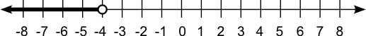 Based on the graph, which inequality is correct for a number that is to the left of-example-1