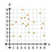 Describe the correlation A) positive correlation B) no correlation C) negative correlation-example-1