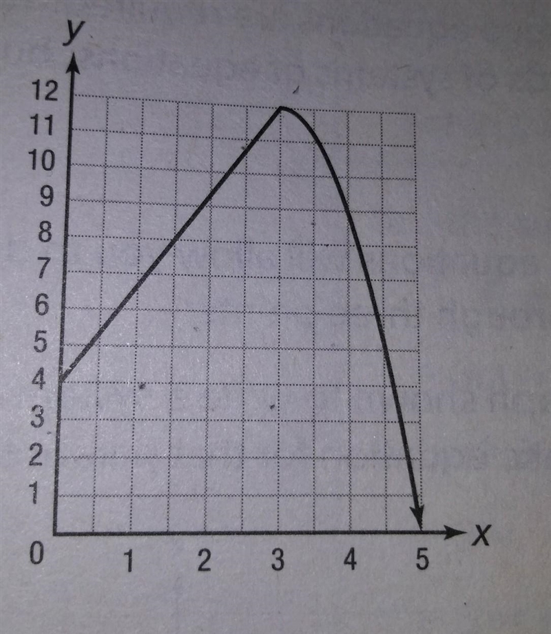 Write a function to model the graph. ​-example-1