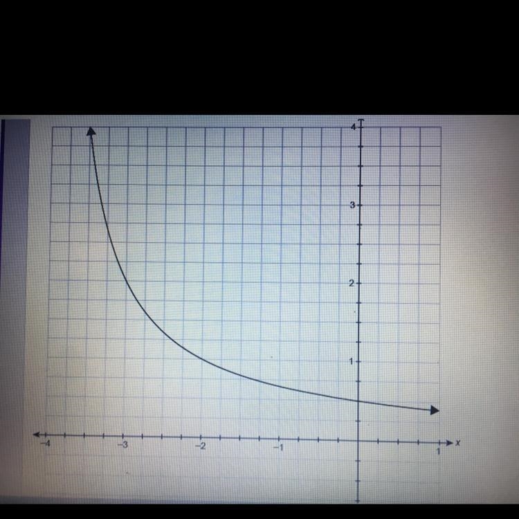 What is the average rate of change from -3 to 0 of the function represented by the-example-1