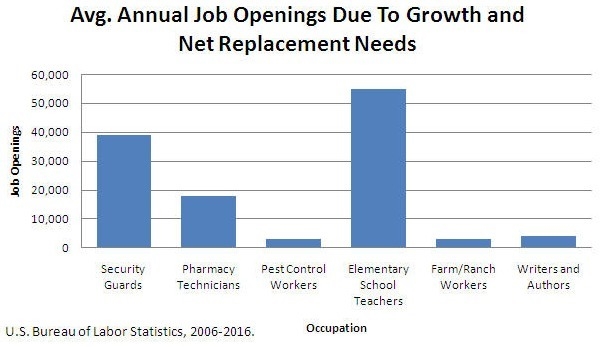 Approximately how many more job openings are expected for security guards than pharmacy-example-1