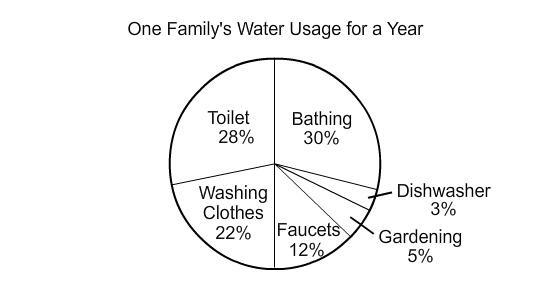 To the nearest degree, what is the measure of the central angle for faucets? 37° 24° 48° 43°-example-1