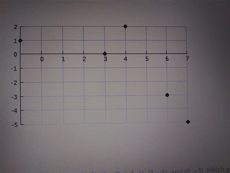 Sara graphes these ordered pairs in the coordinate plane: (4,2),(6,-3),(-1,1),(7,-5),and-example-1