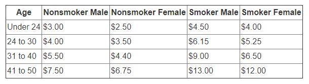 I REALLY NEED HELP WITH THIS! The sample life insurance premium table illustrates-example-1