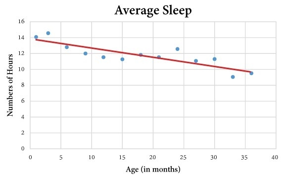 Studies show that most children need an average of ten hours per sleep, while most-example-1