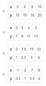 Which table shows a proportional relationship between x and y?-example-1