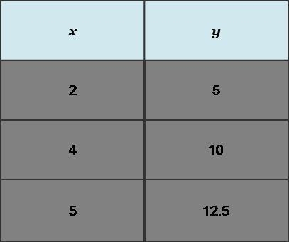 Use the information in the table to find the constant of proportionality and write-example-1