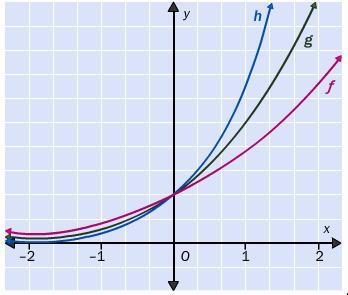 For the graph, which are possible functions ƒ, g, and h?-example-1