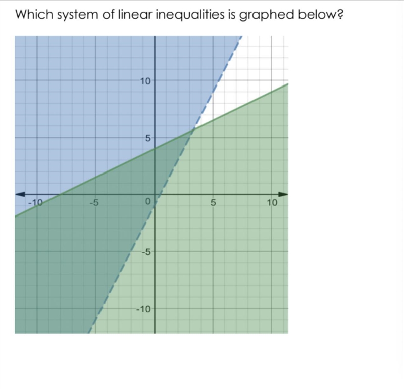 Which system of linear equations is graphed below-example-1