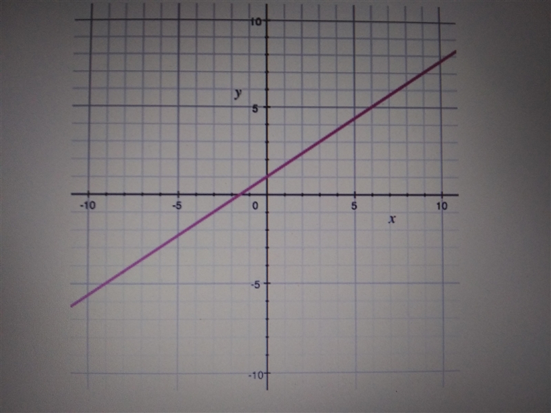 Using the graph,what is the value for the range when the domain is -3 A. -3 B. -1 C-example-1