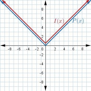 Which of the following graphs shows the preimage P(x)=|x| and the image I(x)=12⋅P-example-1