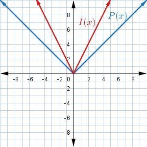 Which of the following graphs shows the preimage P(x)=|x| and the image I(x)=12⋅P-example-2