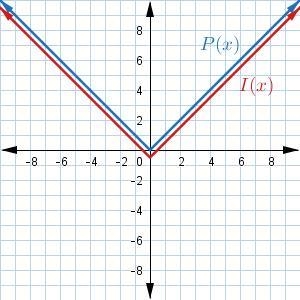 Which of the following graphs shows the preimage P(x)=|x| and the image I(x)=12⋅P-example-3