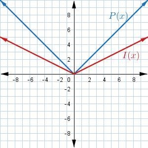 Which of the following graphs shows the preimage P(x)=|x| and the image I(x)=12⋅P-example-4