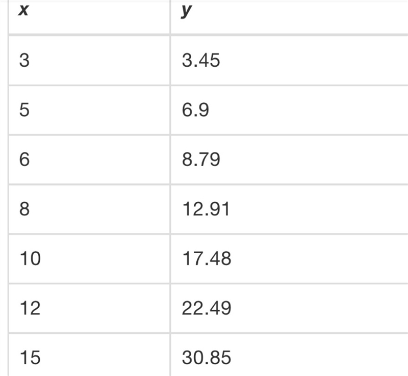 What is the quadratic regression equation for the data set? A. yˆ=0.056x2+1.278x−0.886 B-example-1