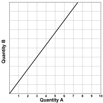 Study the graph below Describe the functional relationship between the two quantities-example-1