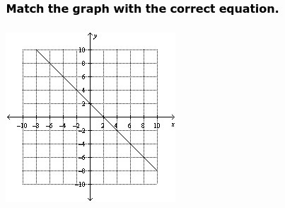 Help Please!! Match the graph with the correct equation. y + 2 = (x – 2) y – 2 = –(x-example-1