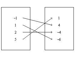 Make a mapping diagram for the relation. {(–1, 4), (1, –6), (2, –4), (5, 1)} Answers-example-2