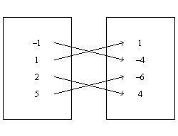 Make a mapping diagram for the relation. {(–1, 4), (1, –6), (2, –4), (5, 1)} Answers-example-3