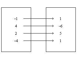 Make a mapping diagram for the relation. {(–1, 4), (1, –6), (2, –4), (5, 1)} Answers-example-4