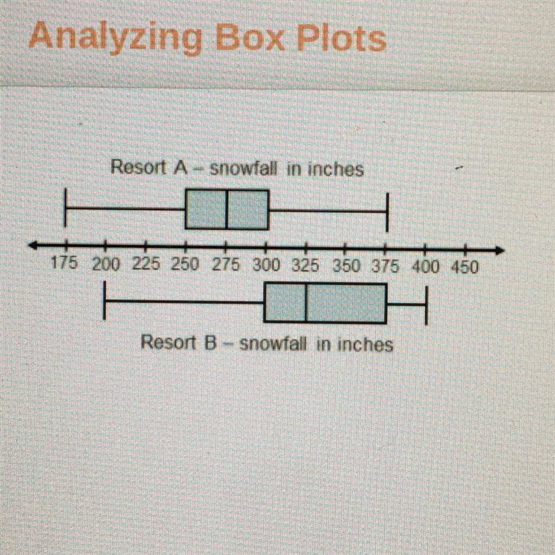 Plzzz helpppp What can be said about the data for the snowfall in each resort? Check-example-1