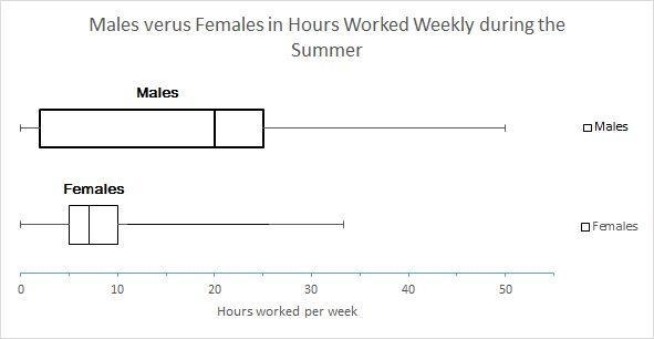 Male and female high school students reported how many hours they worked each week-example-1