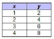 Which table represents exponential growth?-example-1