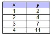 Which table represents exponential growth?-example-3