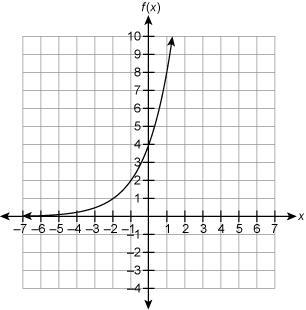 Which graph represents the function fx=2*4^x<img src="https://tex.z-dn.net-example-1