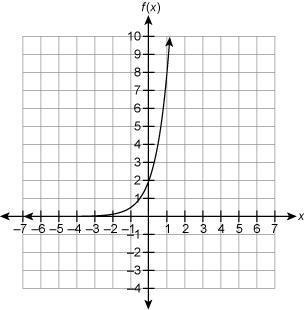 Which graph represents the function fx=2*4^x<img src="https://tex.z-dn.net-example-2