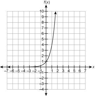 Which graph represents the function fx=2*4^x<img src="https://tex.z-dn.net-example-3