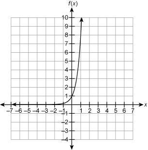 Which graph represents the function fx=2*4^x<img src="https://tex.z-dn.net-example-4