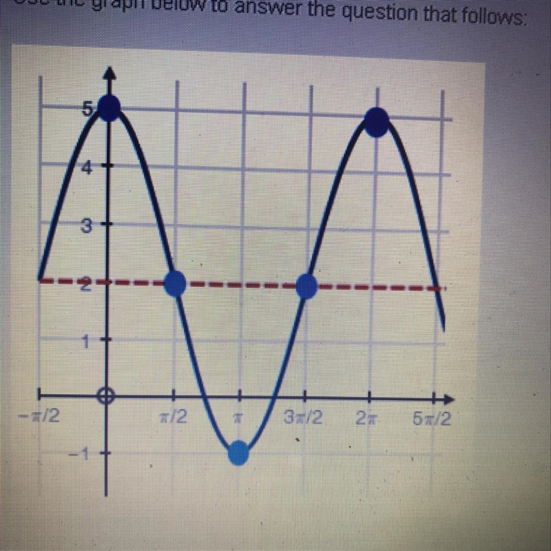 What is the rate of change between the interval x= pi and x= 3pi/2-example-1